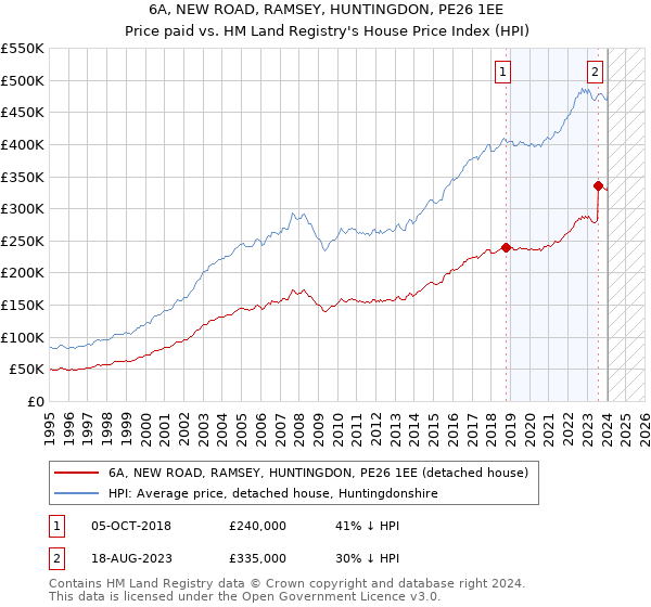 6A, NEW ROAD, RAMSEY, HUNTINGDON, PE26 1EE: Price paid vs HM Land Registry's House Price Index