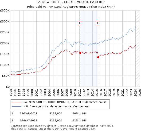 6A, NEW STREET, COCKERMOUTH, CA13 0EP: Price paid vs HM Land Registry's House Price Index
