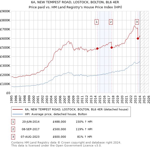 6A, NEW TEMPEST ROAD, LOSTOCK, BOLTON, BL6 4ER: Price paid vs HM Land Registry's House Price Index