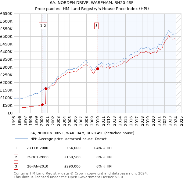 6A, NORDEN DRIVE, WAREHAM, BH20 4SF: Price paid vs HM Land Registry's House Price Index