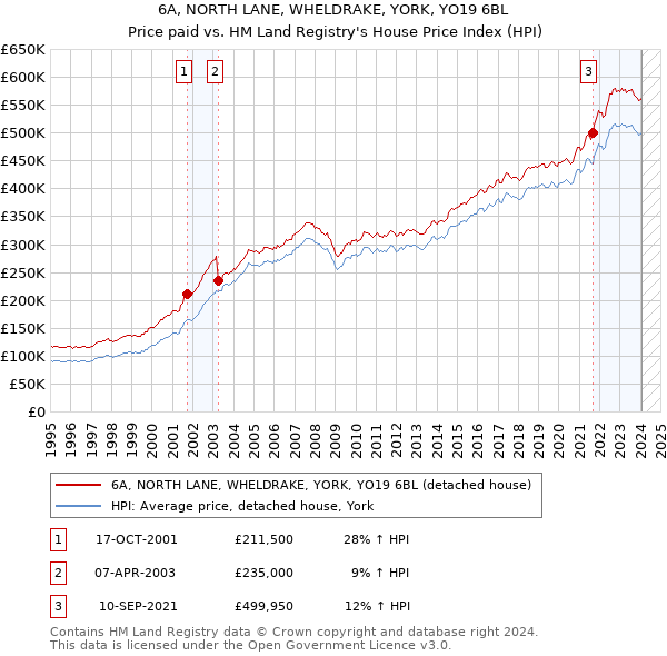 6A, NORTH LANE, WHELDRAKE, YORK, YO19 6BL: Price paid vs HM Land Registry's House Price Index