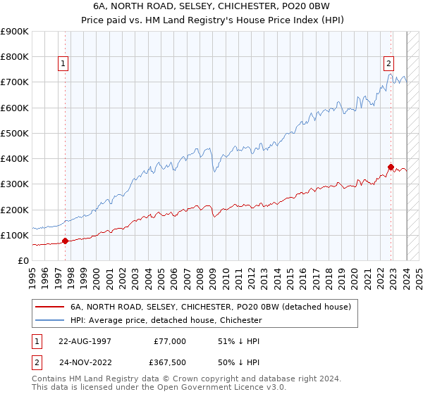 6A, NORTH ROAD, SELSEY, CHICHESTER, PO20 0BW: Price paid vs HM Land Registry's House Price Index