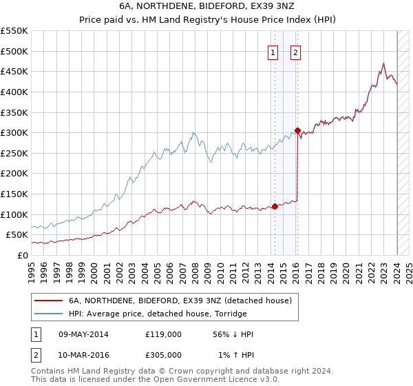 6A, NORTHDENE, BIDEFORD, EX39 3NZ: Price paid vs HM Land Registry's House Price Index