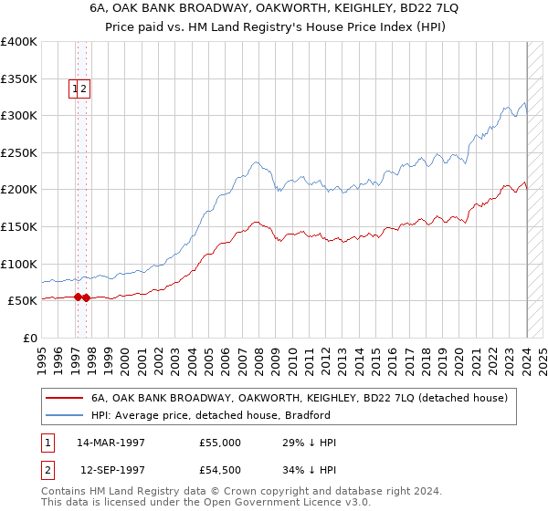 6A, OAK BANK BROADWAY, OAKWORTH, KEIGHLEY, BD22 7LQ: Price paid vs HM Land Registry's House Price Index