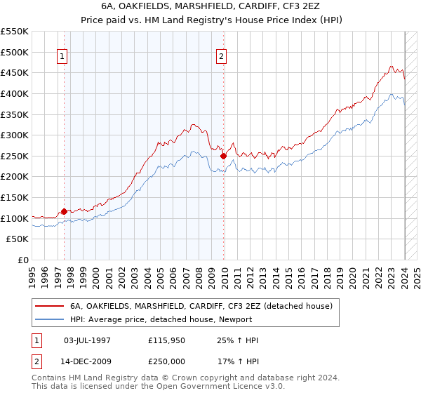 6A, OAKFIELDS, MARSHFIELD, CARDIFF, CF3 2EZ: Price paid vs HM Land Registry's House Price Index