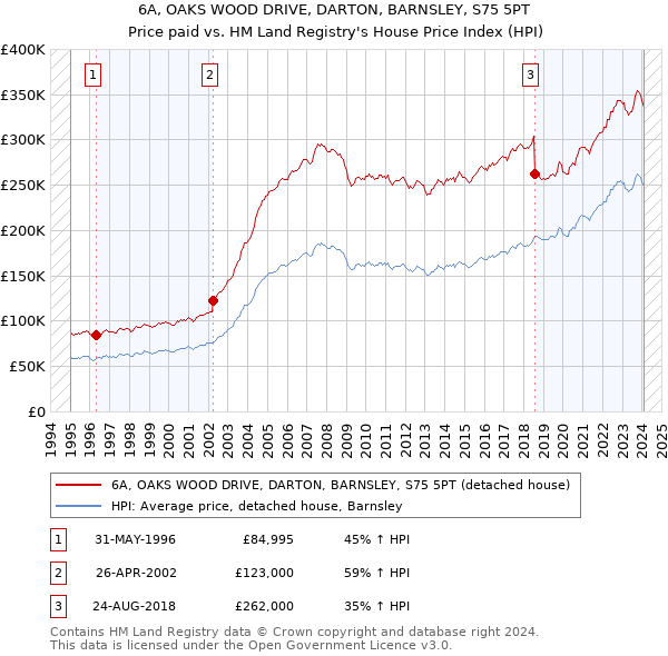 6A, OAKS WOOD DRIVE, DARTON, BARNSLEY, S75 5PT: Price paid vs HM Land Registry's House Price Index