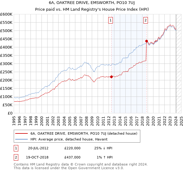 6A, OAKTREE DRIVE, EMSWORTH, PO10 7UJ: Price paid vs HM Land Registry's House Price Index