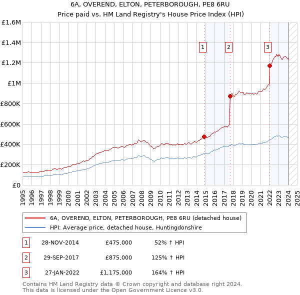 6A, OVEREND, ELTON, PETERBOROUGH, PE8 6RU: Price paid vs HM Land Registry's House Price Index
