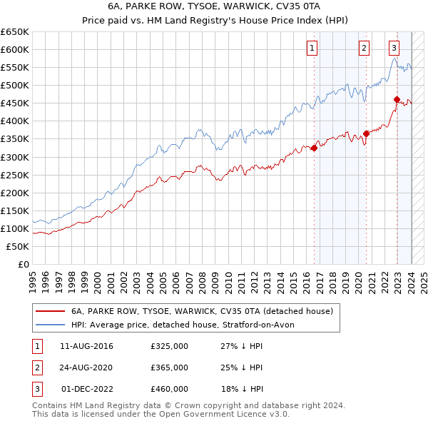 6A, PARKE ROW, TYSOE, WARWICK, CV35 0TA: Price paid vs HM Land Registry's House Price Index