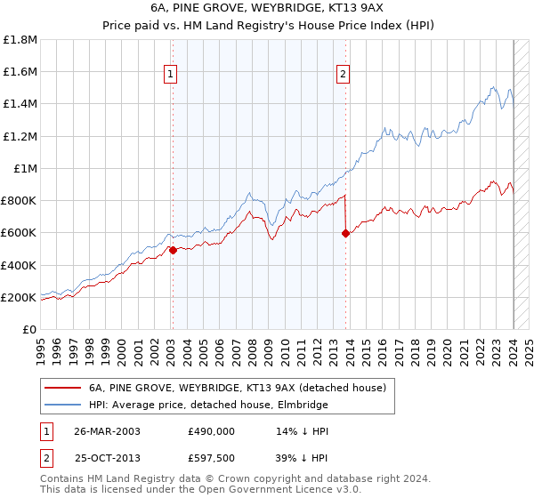 6A, PINE GROVE, WEYBRIDGE, KT13 9AX: Price paid vs HM Land Registry's House Price Index