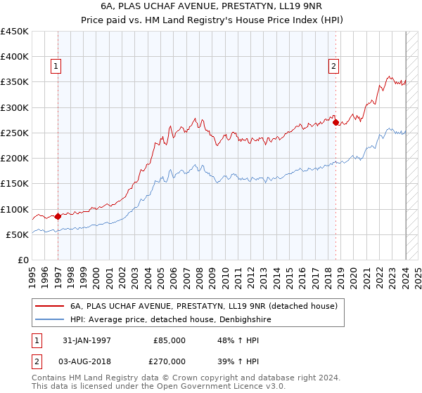 6A, PLAS UCHAF AVENUE, PRESTATYN, LL19 9NR: Price paid vs HM Land Registry's House Price Index