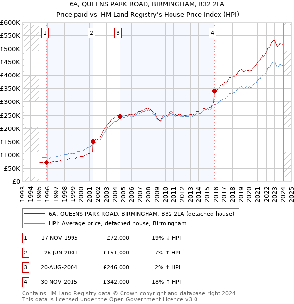 6A, QUEENS PARK ROAD, BIRMINGHAM, B32 2LA: Price paid vs HM Land Registry's House Price Index