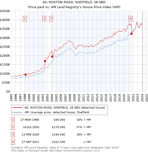 6A, ROXTON ROAD, SHEFFIELD, S8 0BD: Price paid vs HM Land Registry's House Price Index