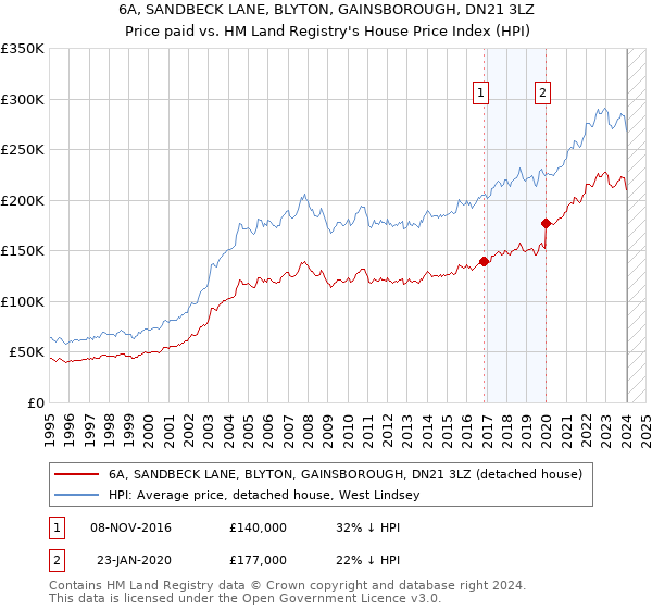6A, SANDBECK LANE, BLYTON, GAINSBOROUGH, DN21 3LZ: Price paid vs HM Land Registry's House Price Index