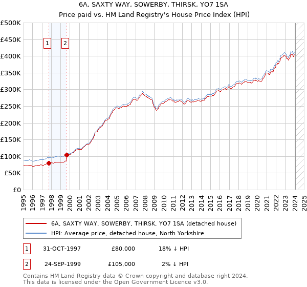 6A, SAXTY WAY, SOWERBY, THIRSK, YO7 1SA: Price paid vs HM Land Registry's House Price Index