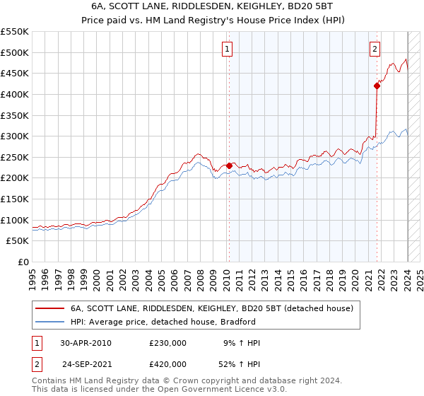 6A, SCOTT LANE, RIDDLESDEN, KEIGHLEY, BD20 5BT: Price paid vs HM Land Registry's House Price Index
