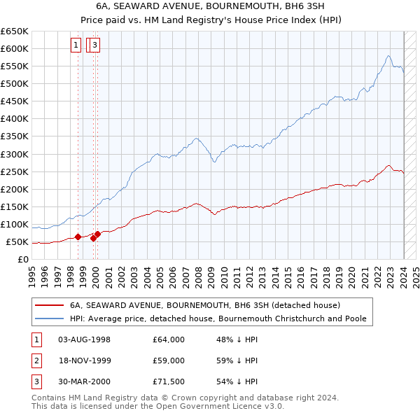6A, SEAWARD AVENUE, BOURNEMOUTH, BH6 3SH: Price paid vs HM Land Registry's House Price Index