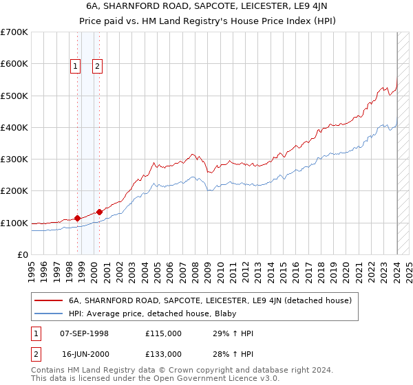 6A, SHARNFORD ROAD, SAPCOTE, LEICESTER, LE9 4JN: Price paid vs HM Land Registry's House Price Index