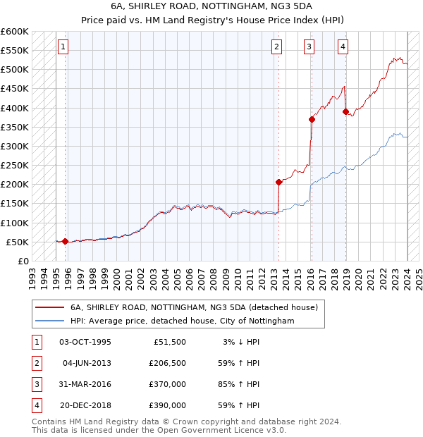6A, SHIRLEY ROAD, NOTTINGHAM, NG3 5DA: Price paid vs HM Land Registry's House Price Index