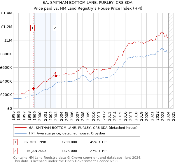 6A, SMITHAM BOTTOM LANE, PURLEY, CR8 3DA: Price paid vs HM Land Registry's House Price Index