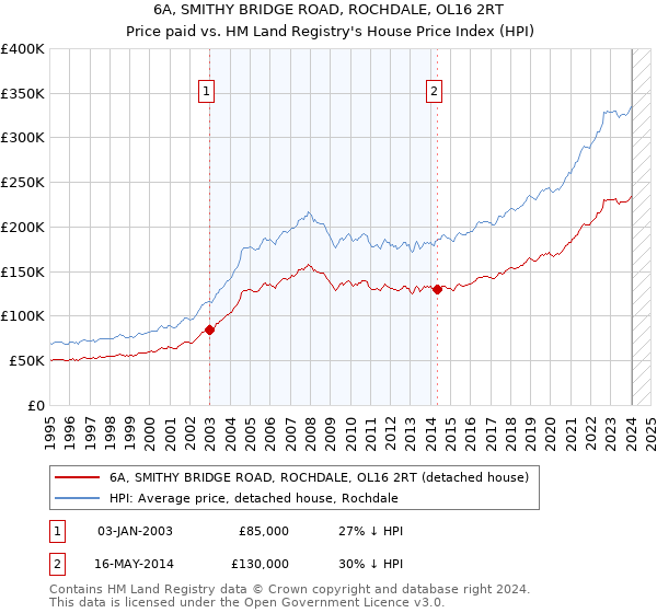 6A, SMITHY BRIDGE ROAD, ROCHDALE, OL16 2RT: Price paid vs HM Land Registry's House Price Index