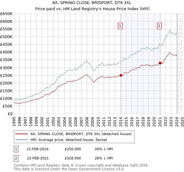 6A, SPRING CLOSE, BRIDPORT, DT6 3XL: Price paid vs HM Land Registry's House Price Index