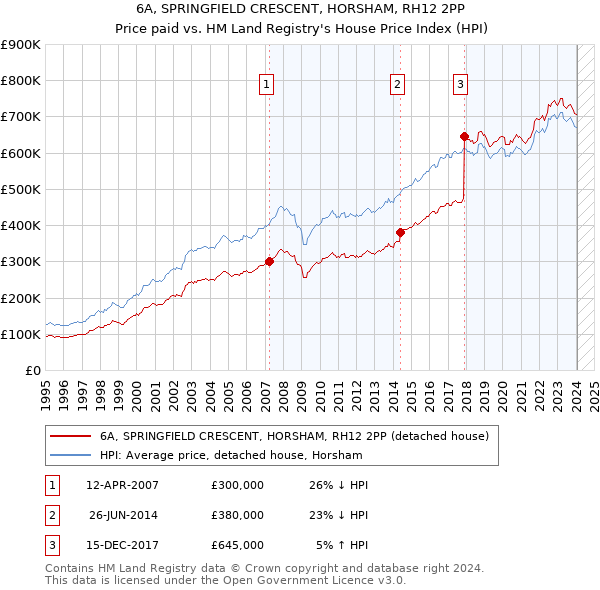6A, SPRINGFIELD CRESCENT, HORSHAM, RH12 2PP: Price paid vs HM Land Registry's House Price Index