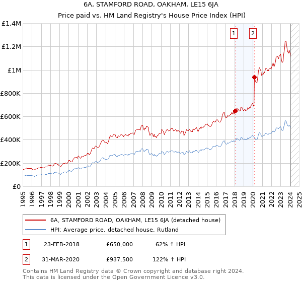 6A, STAMFORD ROAD, OAKHAM, LE15 6JA: Price paid vs HM Land Registry's House Price Index