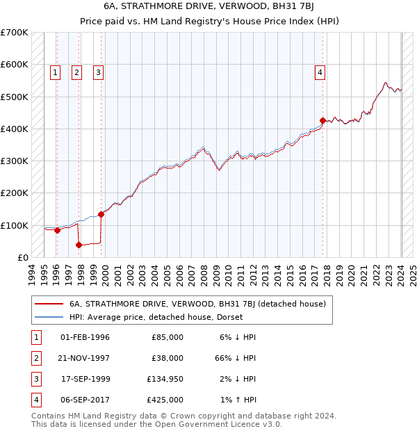 6A, STRATHMORE DRIVE, VERWOOD, BH31 7BJ: Price paid vs HM Land Registry's House Price Index