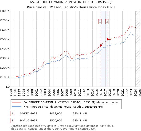 6A, STRODE COMMON, ALVESTON, BRISTOL, BS35 3PJ: Price paid vs HM Land Registry's House Price Index