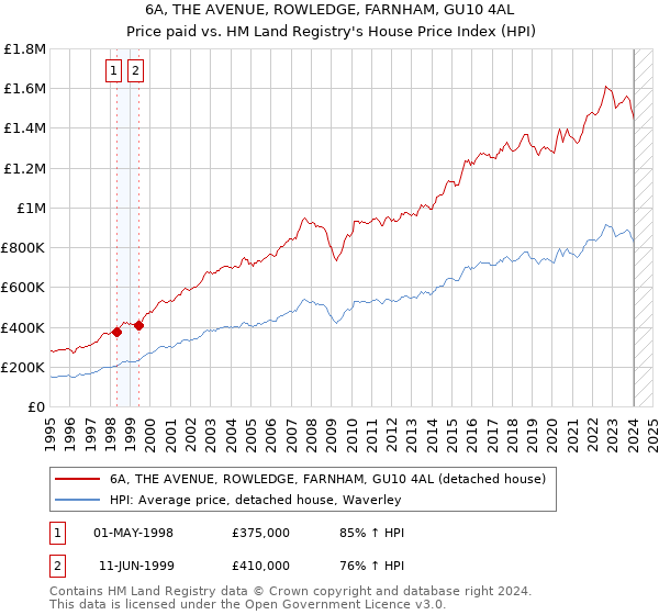 6A, THE AVENUE, ROWLEDGE, FARNHAM, GU10 4AL: Price paid vs HM Land Registry's House Price Index