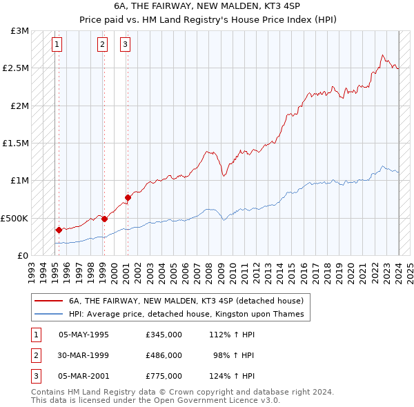6A, THE FAIRWAY, NEW MALDEN, KT3 4SP: Price paid vs HM Land Registry's House Price Index