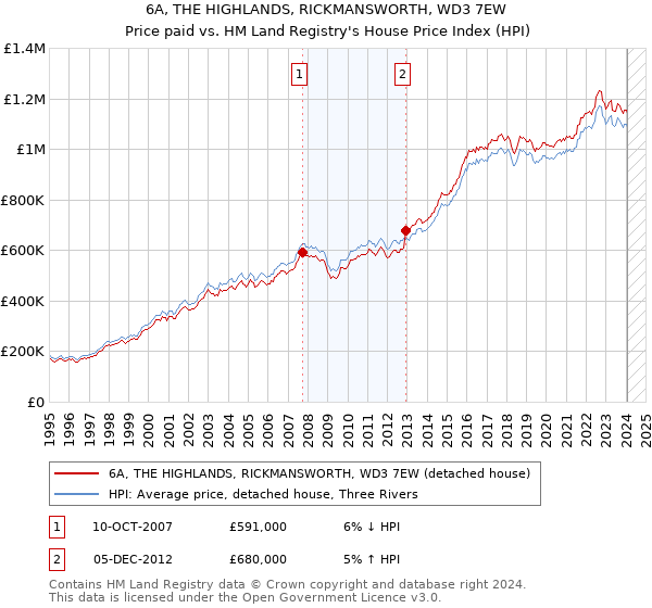 6A, THE HIGHLANDS, RICKMANSWORTH, WD3 7EW: Price paid vs HM Land Registry's House Price Index