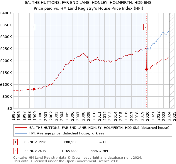 6A, THE HUTTONS, FAR END LANE, HONLEY, HOLMFIRTH, HD9 6NS: Price paid vs HM Land Registry's House Price Index