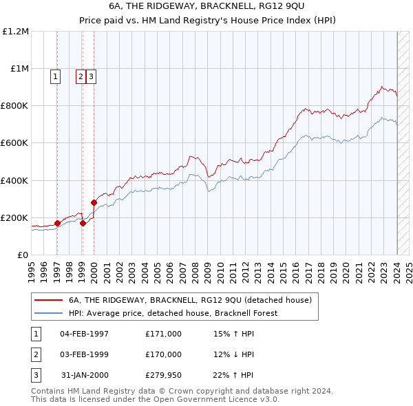 6A, THE RIDGEWAY, BRACKNELL, RG12 9QU: Price paid vs HM Land Registry's House Price Index