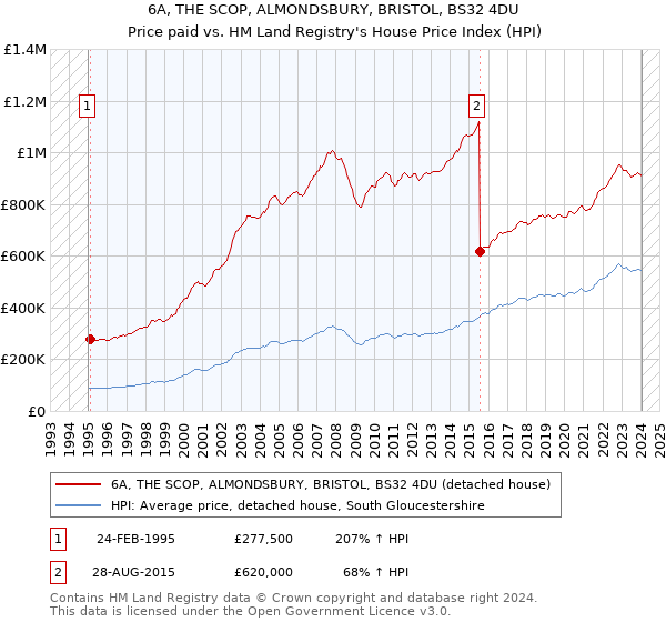 6A, THE SCOP, ALMONDSBURY, BRISTOL, BS32 4DU: Price paid vs HM Land Registry's House Price Index