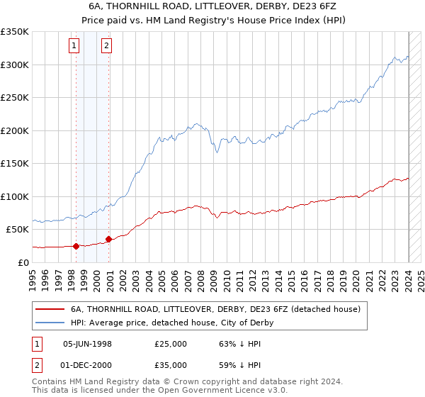 6A, THORNHILL ROAD, LITTLEOVER, DERBY, DE23 6FZ: Price paid vs HM Land Registry's House Price Index