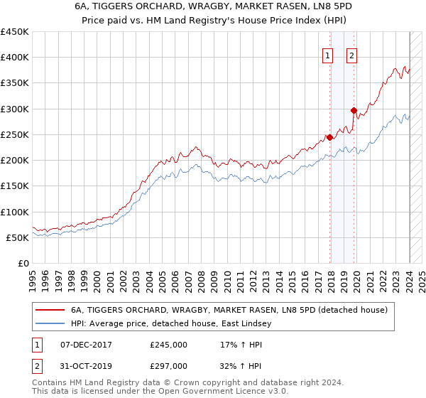 6A, TIGGERS ORCHARD, WRAGBY, MARKET RASEN, LN8 5PD: Price paid vs HM Land Registry's House Price Index