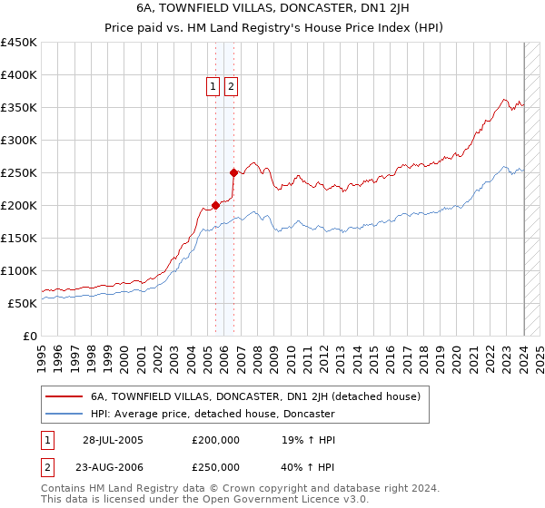6A, TOWNFIELD VILLAS, DONCASTER, DN1 2JH: Price paid vs HM Land Registry's House Price Index