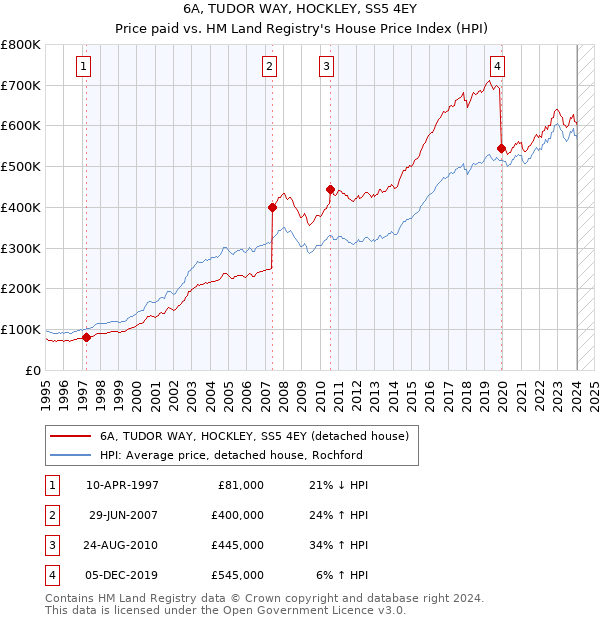 6A, TUDOR WAY, HOCKLEY, SS5 4EY: Price paid vs HM Land Registry's House Price Index