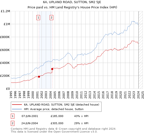 6A, UPLAND ROAD, SUTTON, SM2 5JE: Price paid vs HM Land Registry's House Price Index
