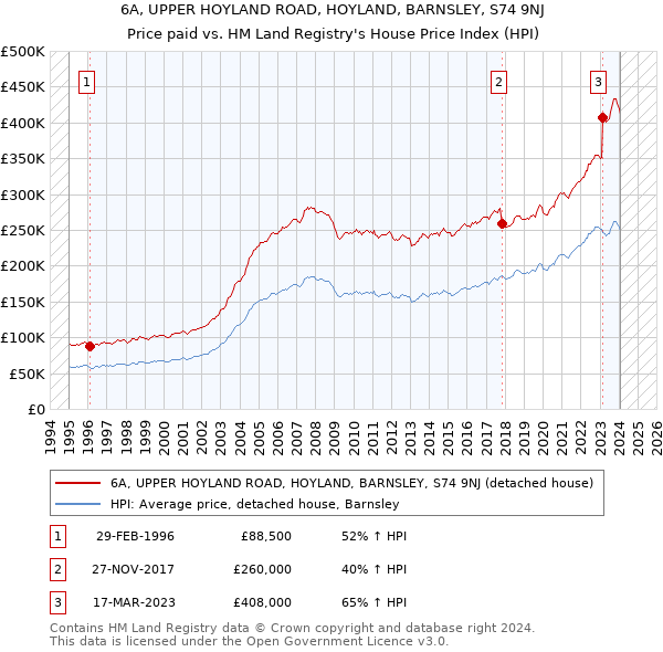 6A, UPPER HOYLAND ROAD, HOYLAND, BARNSLEY, S74 9NJ: Price paid vs HM Land Registry's House Price Index