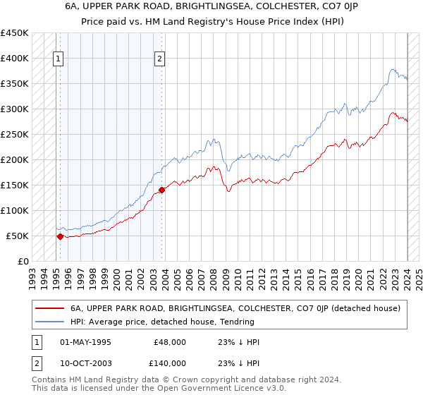 6A, UPPER PARK ROAD, BRIGHTLINGSEA, COLCHESTER, CO7 0JP: Price paid vs HM Land Registry's House Price Index