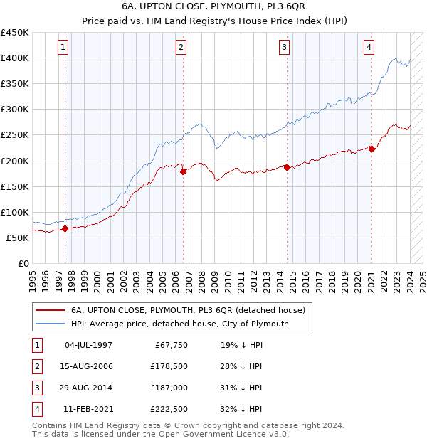 6A, UPTON CLOSE, PLYMOUTH, PL3 6QR: Price paid vs HM Land Registry's House Price Index