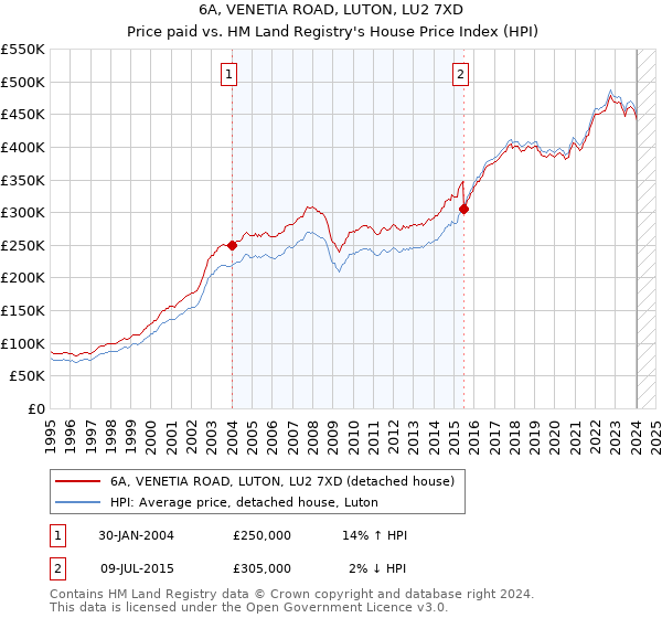 6A, VENETIA ROAD, LUTON, LU2 7XD: Price paid vs HM Land Registry's House Price Index