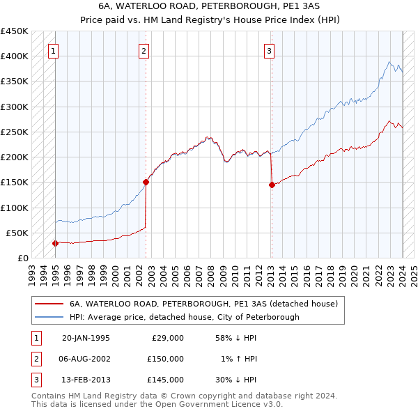 6A, WATERLOO ROAD, PETERBOROUGH, PE1 3AS: Price paid vs HM Land Registry's House Price Index
