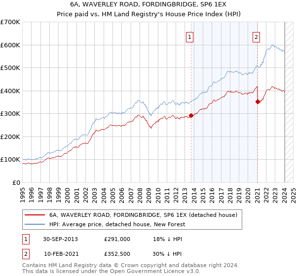 6A, WAVERLEY ROAD, FORDINGBRIDGE, SP6 1EX: Price paid vs HM Land Registry's House Price Index