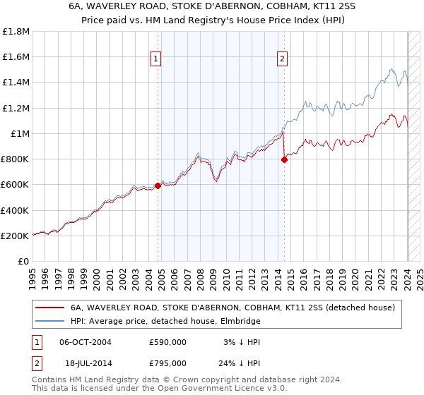 6A, WAVERLEY ROAD, STOKE D'ABERNON, COBHAM, KT11 2SS: Price paid vs HM Land Registry's House Price Index