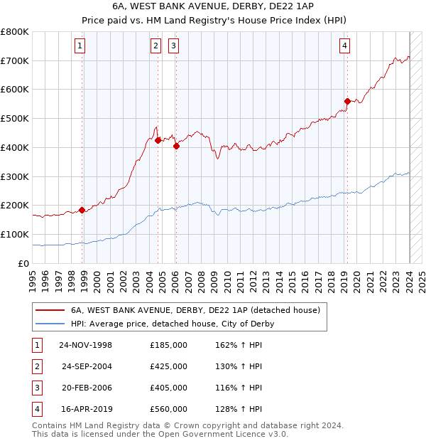 6A, WEST BANK AVENUE, DERBY, DE22 1AP: Price paid vs HM Land Registry's House Price Index
