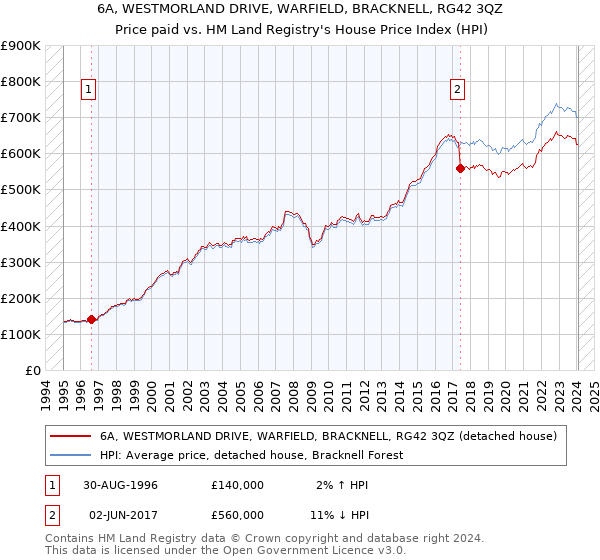 6A, WESTMORLAND DRIVE, WARFIELD, BRACKNELL, RG42 3QZ: Price paid vs HM Land Registry's House Price Index